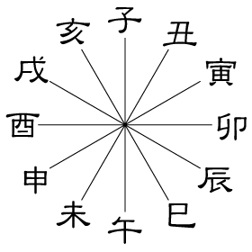 十二支円形図